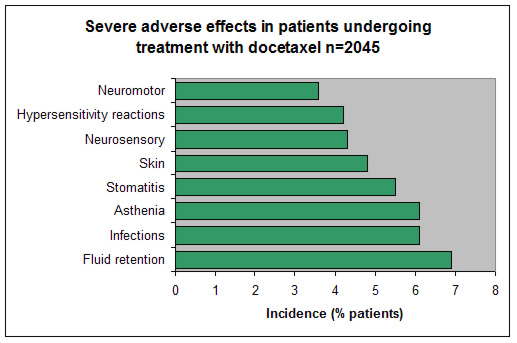 Incidence of severe adverse effects reported in patients treated with docetaxel. Data from 40 phase II and phase III studies with patients undergoing a one-hour infusion of 100 mg/m2 docetaxel once every three weeks.