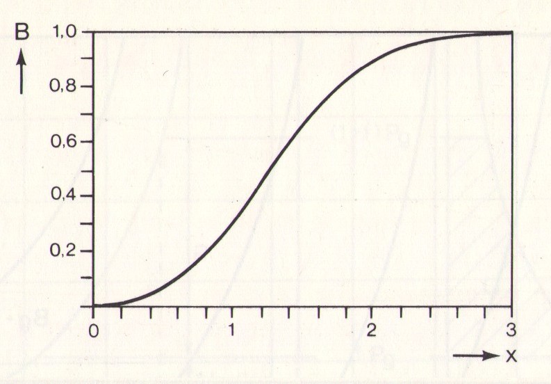 G b function