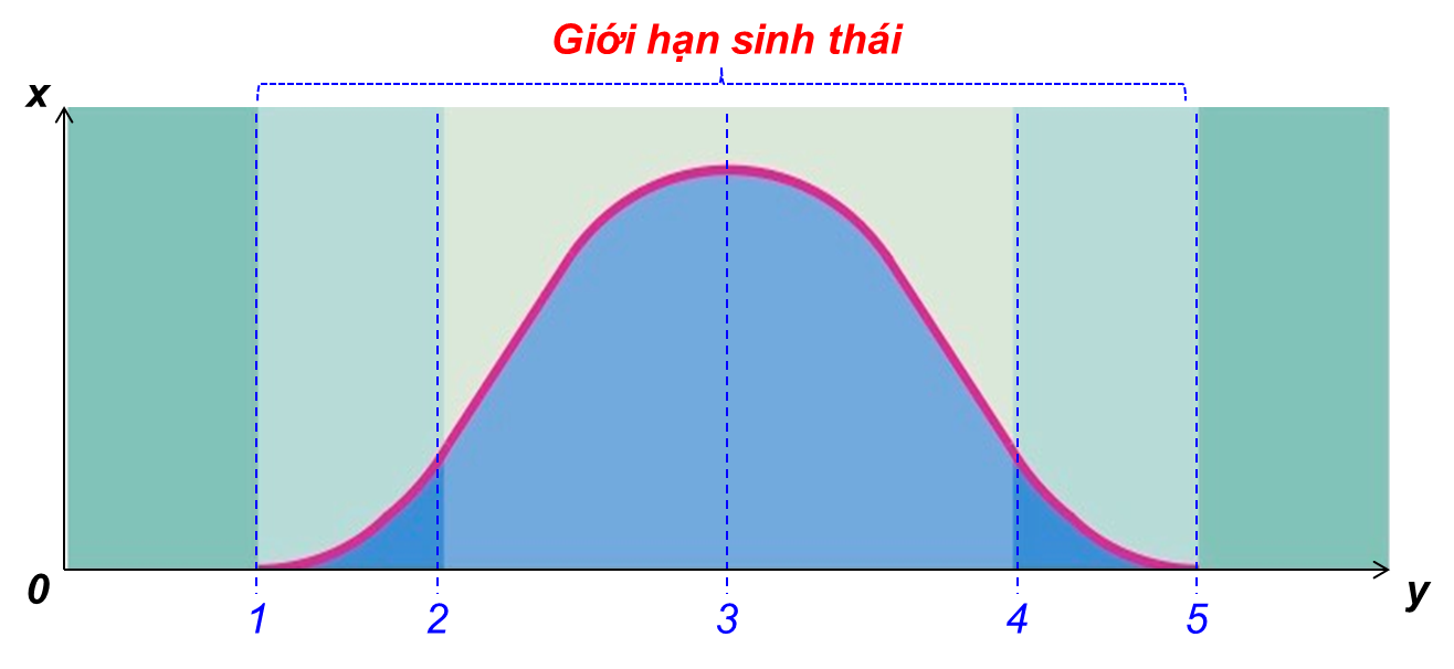 Giới Hạn Hệ Sinh Thái Là Gì?