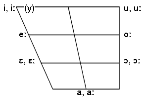 Gotisches Vokal chart.png