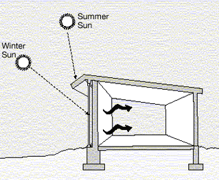 Passive solar design using an unvented trombe ...