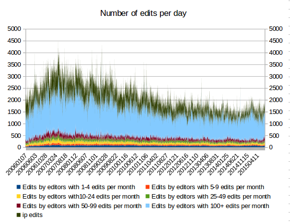 Daily number of edits graph of Finnish Wikipedia.