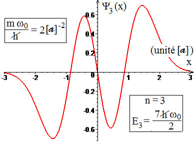 Diagramme de la fonction d'onde de l'état de niveau d'énergie '"`UNIQ--postMath-000001F2-QINU`"' d'un oscillateur harmonique unidimensionnel quantique en fonction du paramètre de position