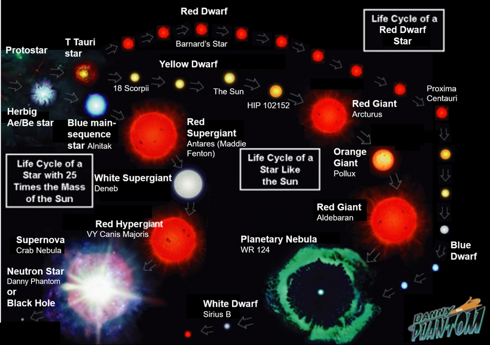 Stellar Evolution