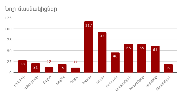 File:Wikiclub stats - New participants (12.19).png