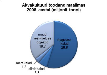 File:Akvakultuuri toodang.png