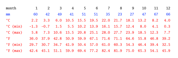 Tabulka klimatu v Vathylakkos