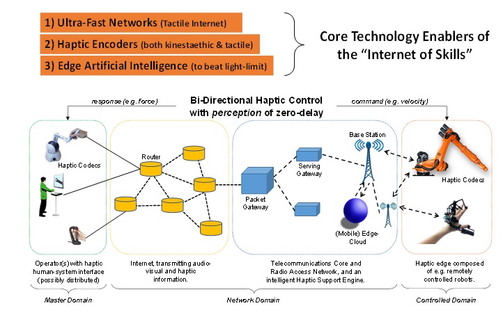 File:Core Technology Enablers of the Internet of Skills.jpg