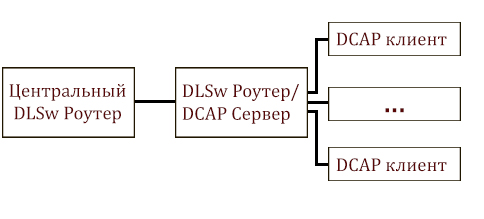 Общая идея протокола DCAP