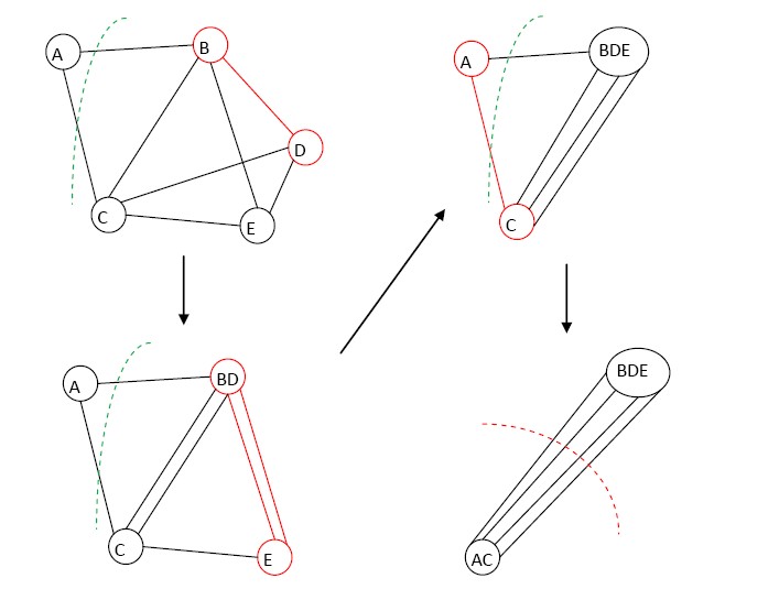 Execution of inner while loop