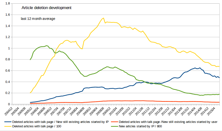 Number of deleted articles compared to created articles by IP or registered editors. 12 months sliding average