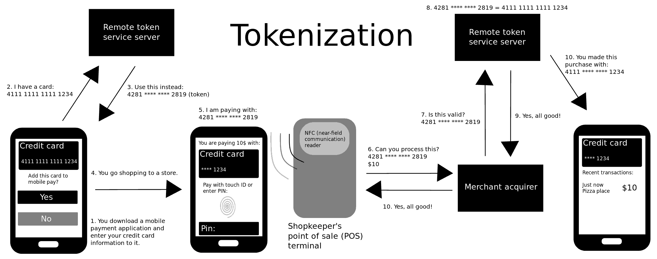 credit card numbers explained
 10 Steps To Developing a Secure Fintech App | TMS