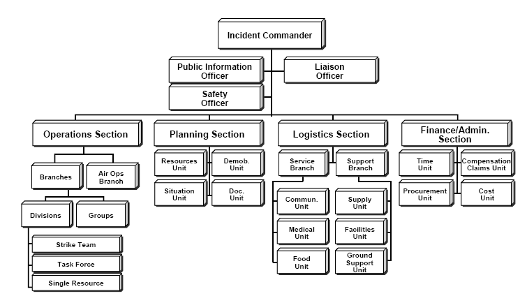 Incident Command System - Wikipedia