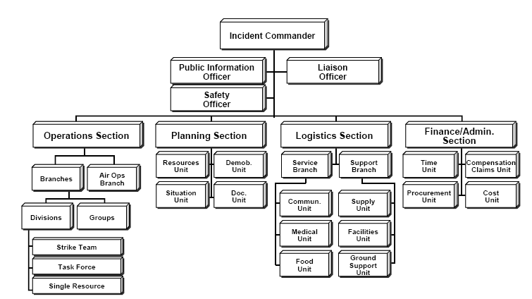 Sistema De Comando De Incidentes Incident Command System Qaz wiki