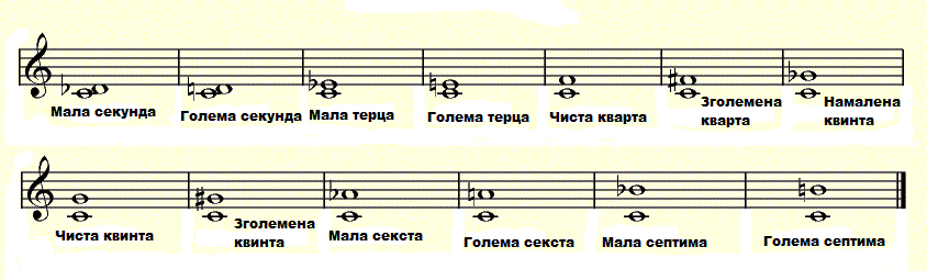 Интервалы в музыке сольфеджио: таблица видов с описанием
