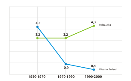 File:Milpa Alta crecimiento poblacional.png