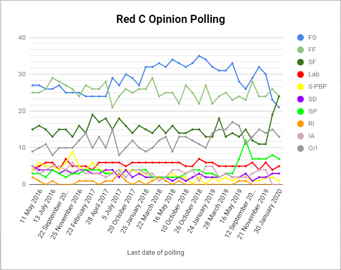 Red C Meinungsumfrage, Irland, 2016 - 2018