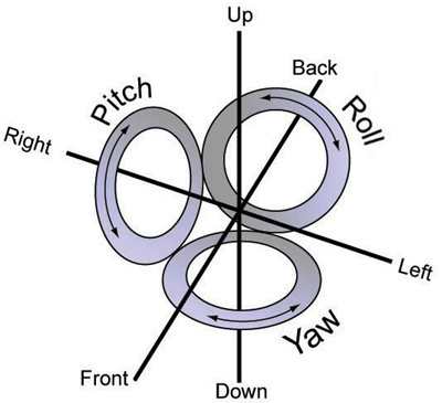 File:Roll, pitch, and yaw- the plane of motion of each semicircular  canal.jpg - Wikimedia Commons