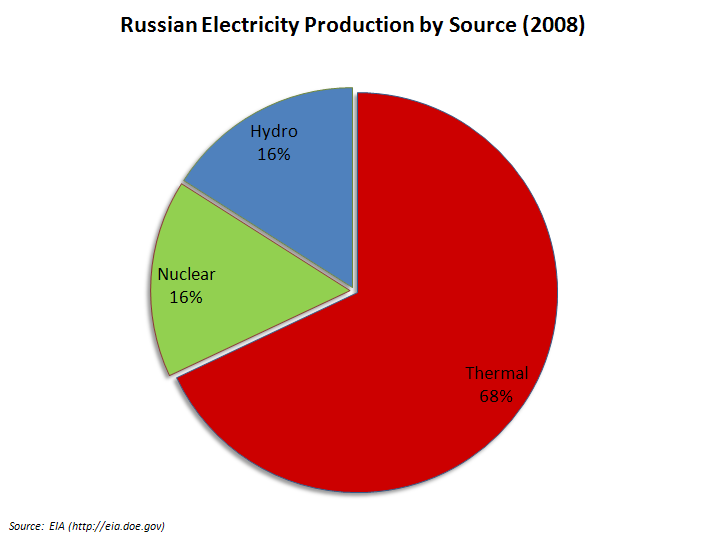 Pie graph detailing distribution of Russian electricity generation by source