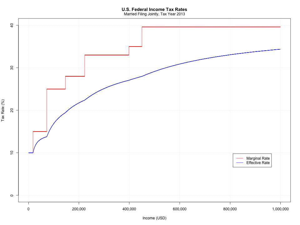Federal Income Tax Charts 2013