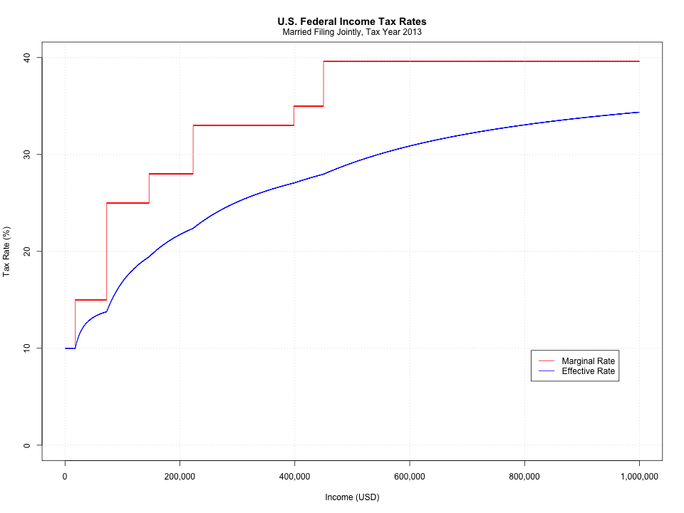 2013 Federal Income Tax Chart