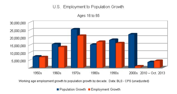 American Population Growth Chart