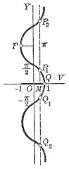 Graph of arc cos v