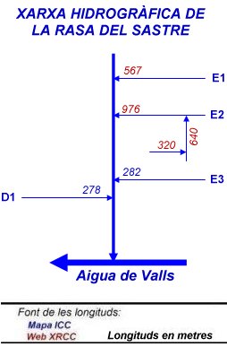 Xarxa hidrogràfica de la Rasa del Sastre