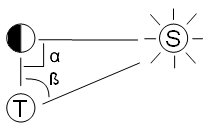 Aristarco De Samos: Heliocentrismo, Distancia al Sol, Críticas de sus contemporáneos al movimiento de la Tierra