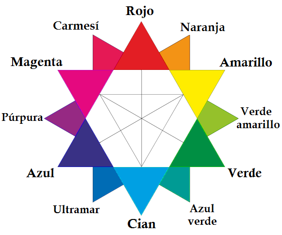 Archivo:CMYK color wheel-es.png - Wikipedia, la enciclopedia libre