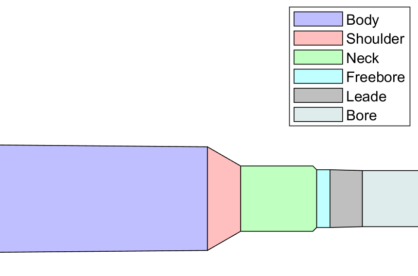 Chamber illustration indicating the various sections of a typical rifle chamber. The freebore is the cyan colored section just ahead of the neck.