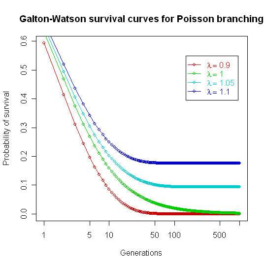 File:Galton Watson survival Poisson.png