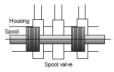 File:Hydraulic spool valve.png