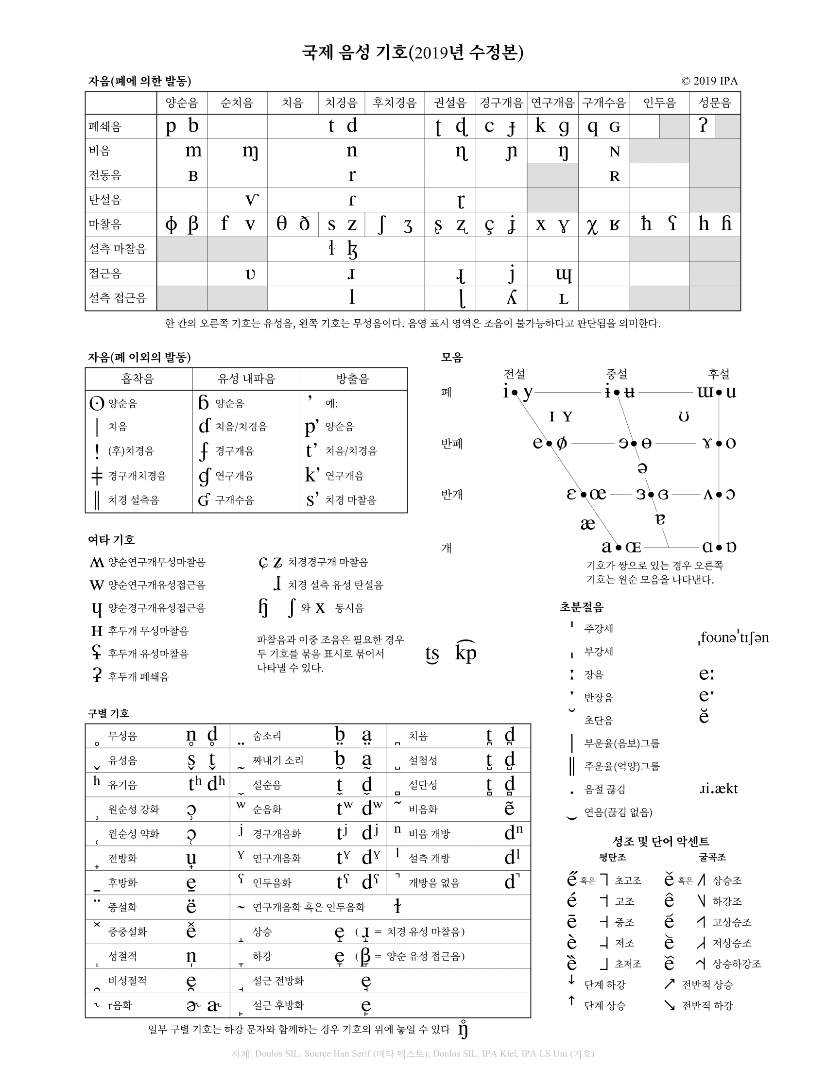 File Ipa Kiel 19 Full Kor Korean 한국어 Png Wikimedia Commons