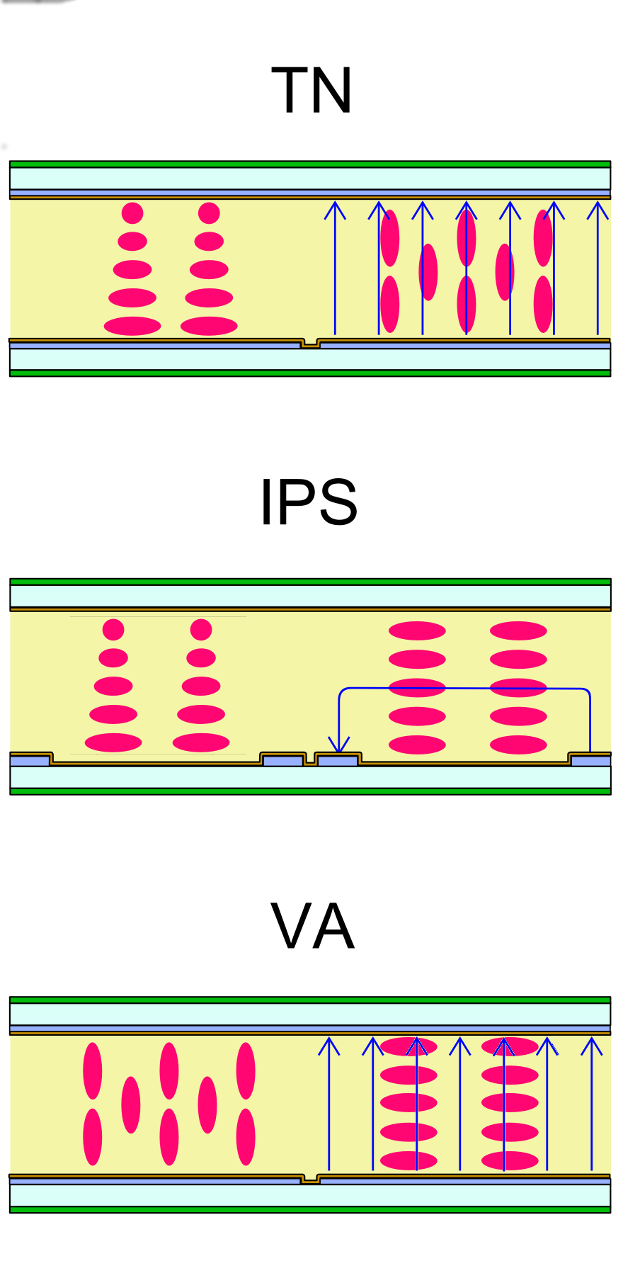 Строение IPS матрицы. Тип матрицы IPS. Тип матрицы va или IPS. MVA матрица.