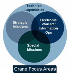 File:NSWC Crane Focus Areas Chart.jpg