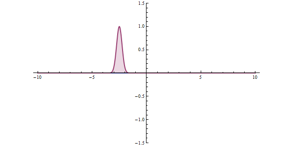 Quantum tunneling through a barrier. At the origin (x = 0), there is a very high, but narrow potential barrier. A significant tunneling effect can be seen.