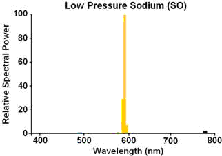 Low Pressure Sodium