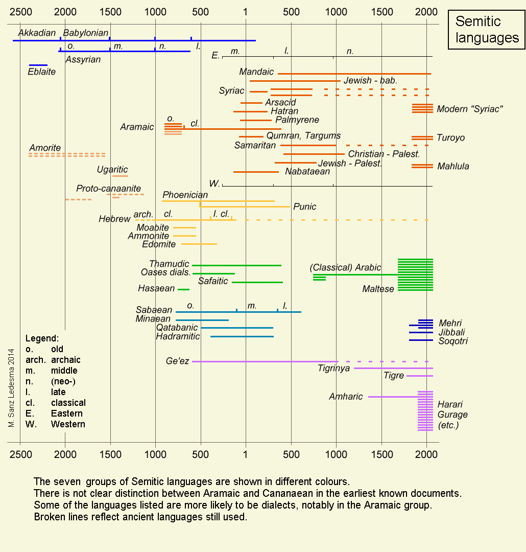 Risultati immagini per semitic languages