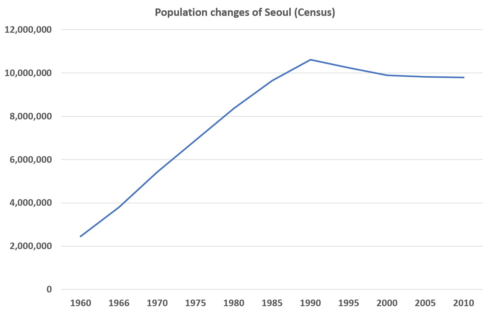 Статистика сеула. Seoul population.