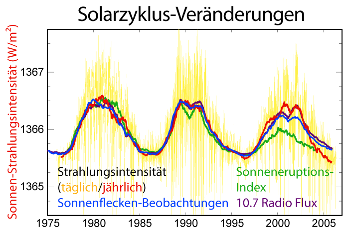 File:Solar-cycle-data-German.png