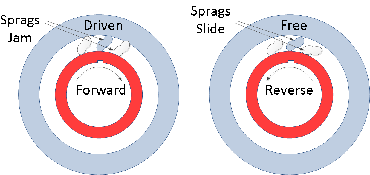 Sprag Clutch: Most Up-to-Date Encyclopedia, News & Reviews