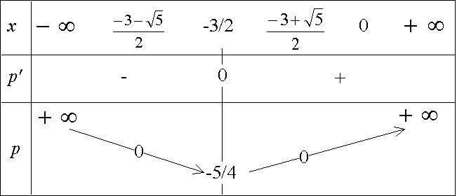 File:Tableau variation polynome 1 3 1.png