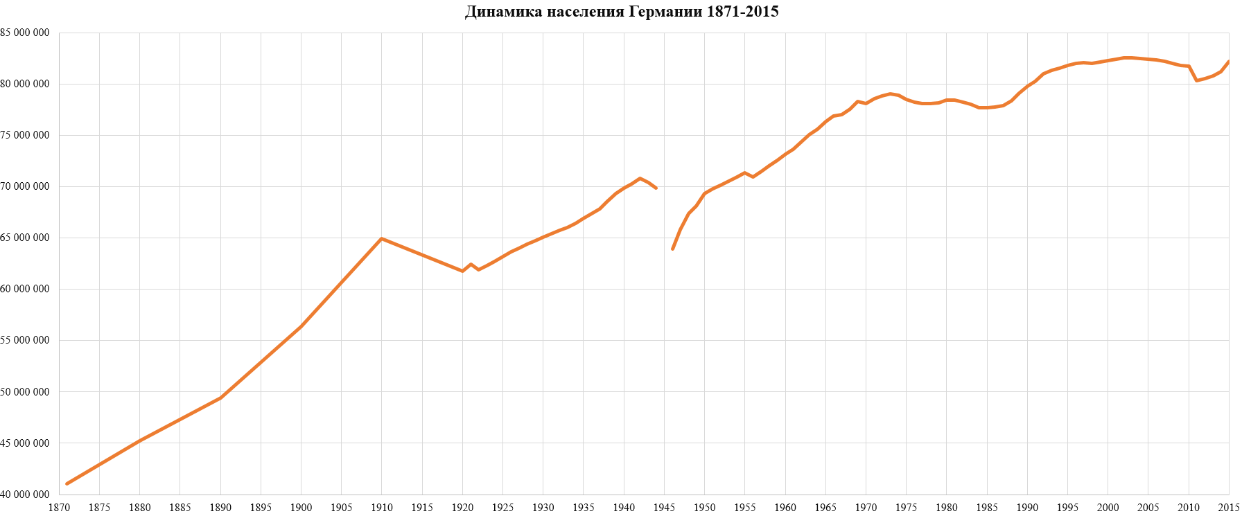 Численность берлина. Численность населения Германии по годам. Численность населения Германии 20 век. Население Германии 20 век по годам. Население Германии по годам за 20 век.