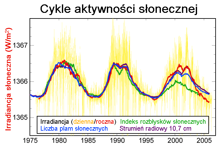 Aktywno%C5%9B%C4%87_s%C5%82oneczna.png