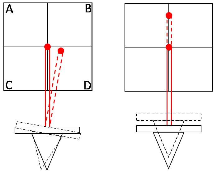 File:Cantilever movements and optical deflections.png