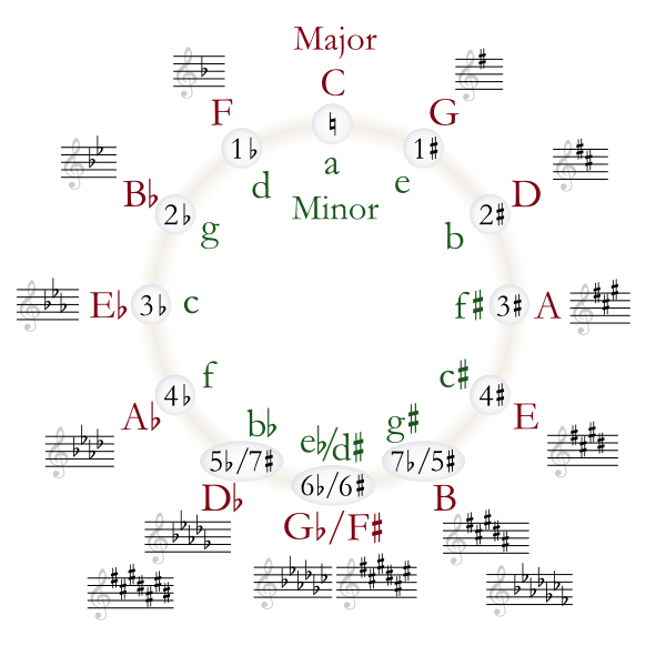 https://upload.wikimedia.org/wikipedia/commons/4/40/Circle_of_fifths_deluxe_pale_beads.png