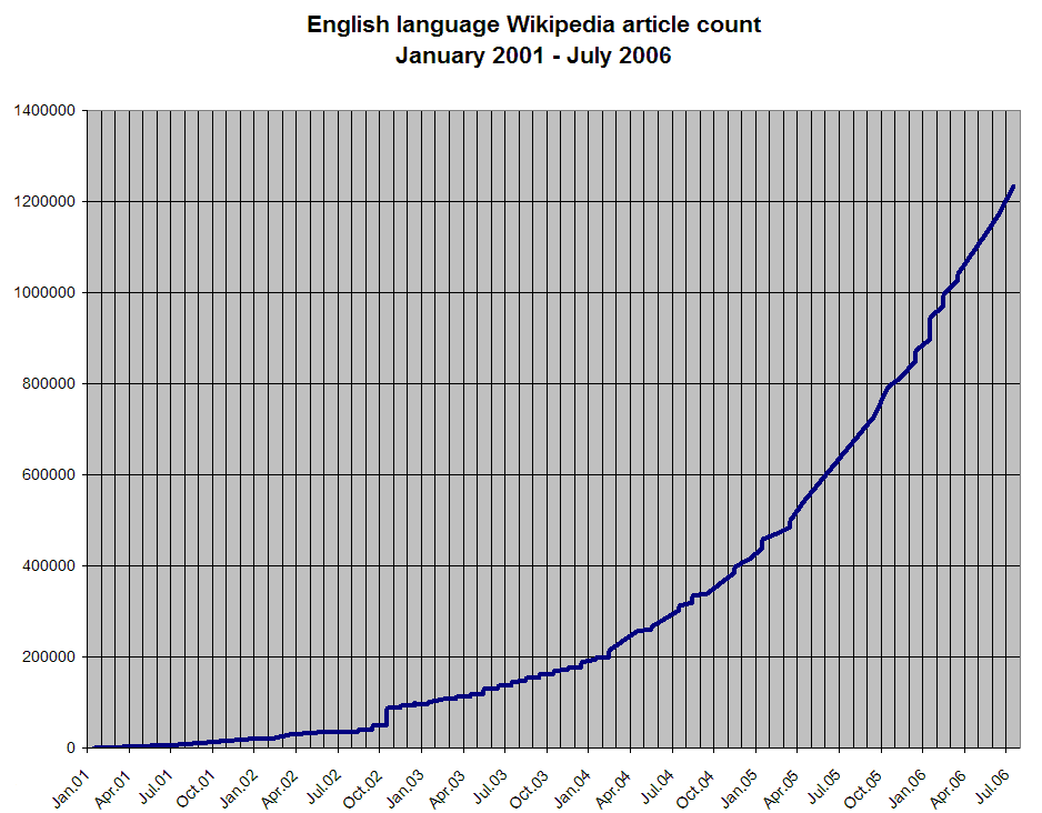 english language wikipedia