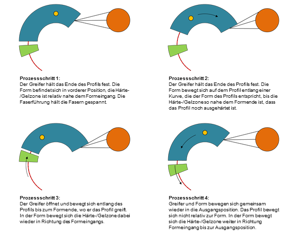 Radius pultrusion process steps