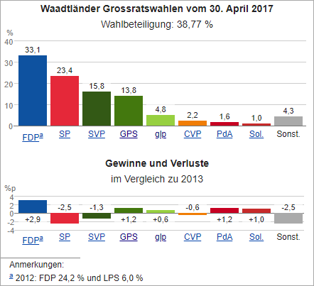 File:Wahldiagramm VD 2017.png